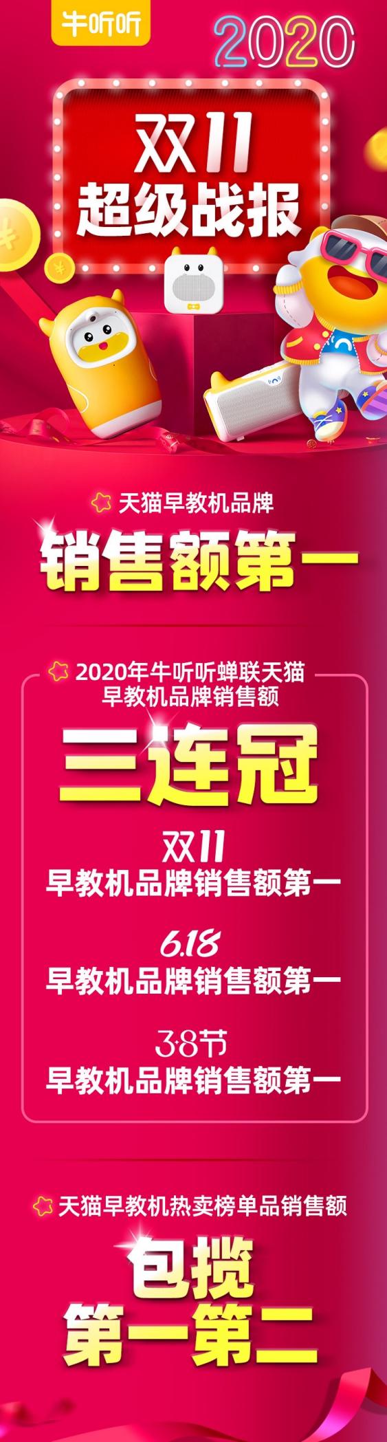 牛听听公布双十一战报：天猫早教机品牌销售额三连冠！”