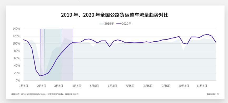 从物联网货运大数据看中国经济V型反弹