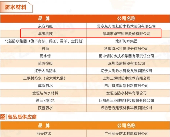 卓宝科技连续五年被评为中国房地产供应商竞争力十强