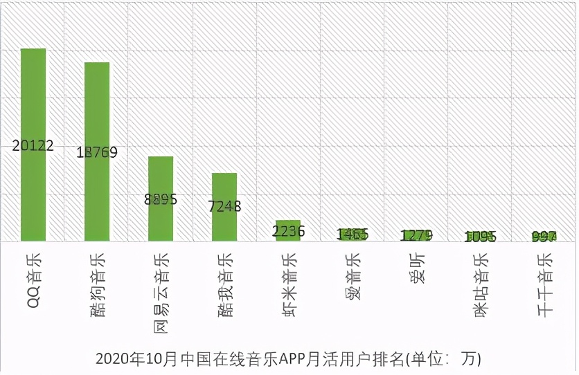 音乐APP攻防战：QQ、酷狗、酷我、网易云，谁会成为下一个虾米？