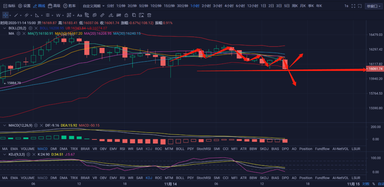 亿和论币：11.14持续增持未涨却在跌，晚间谨防跳水运动1