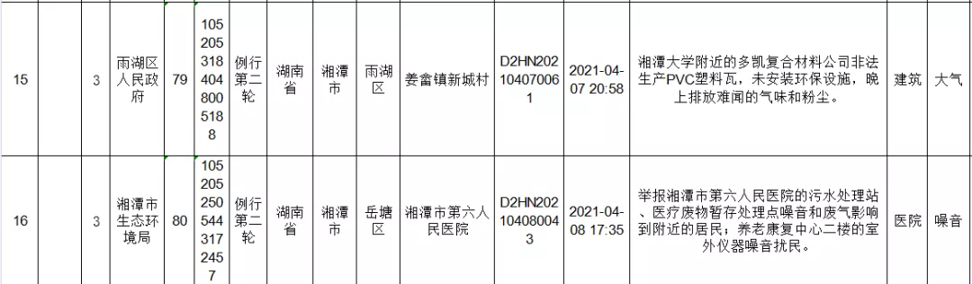 中央生态环保督察进行时丨湘潭市配合第二轮中央环保督察群众信访举报转办问题第三批