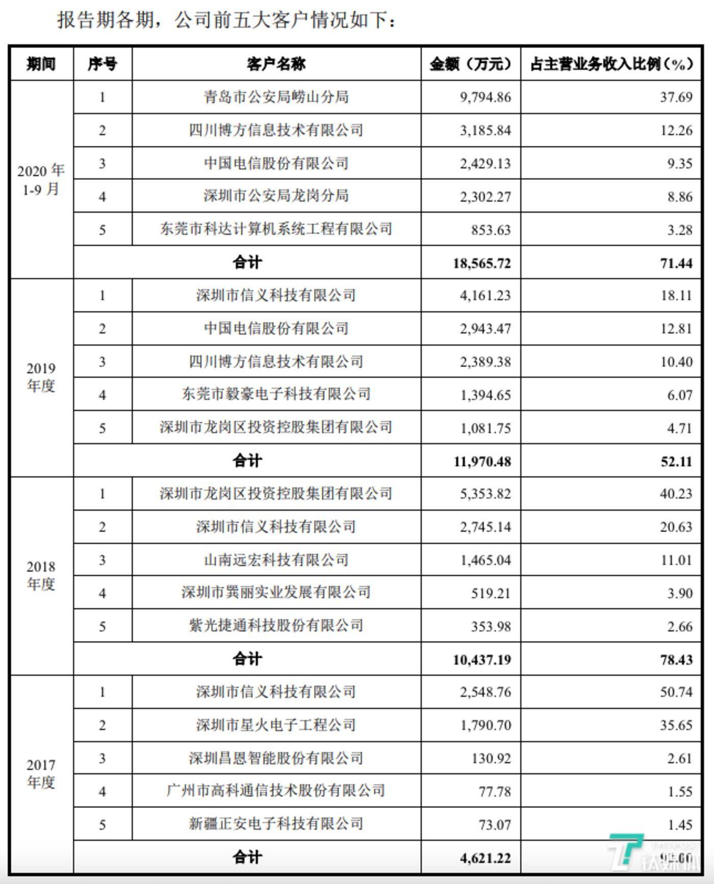 AI+安防赛道的独角兽云天励飞公开招股 总募资30亿元
