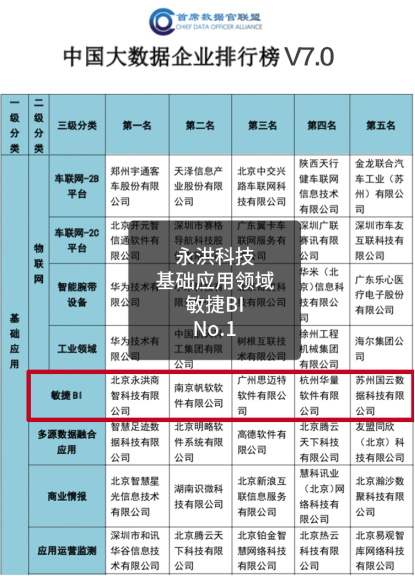 加速企业数字化升级，永洪科技连续五年荣获敏捷BI第一名