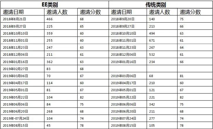 最新消息478分！加技Express Entry公布2020年第33次邀约结果