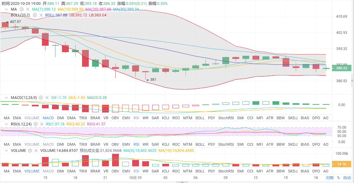 亿和论币：10.29  BTC晚间谨防回调 以太区间莫贪多2