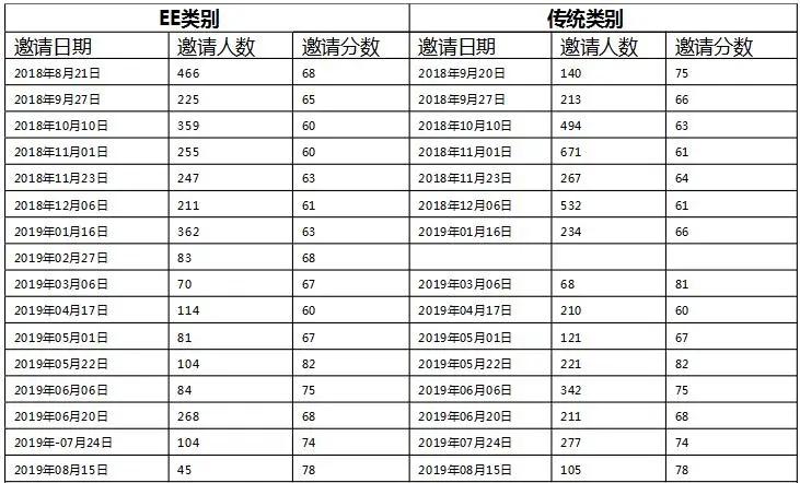 最新消息469分！加技Express Entry公布2020年第35次邀约结果