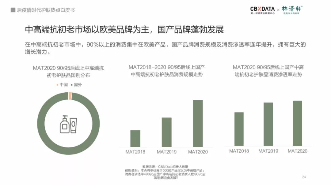 安全成分 强效修护 抗击初老 后疫情时代护肤消费有哪些新热点 Cbndata