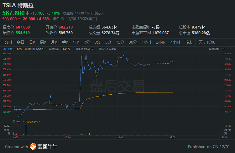 标普 一次性把特斯拉纳入标普500指数 12月21日盘前生效 美股研究社