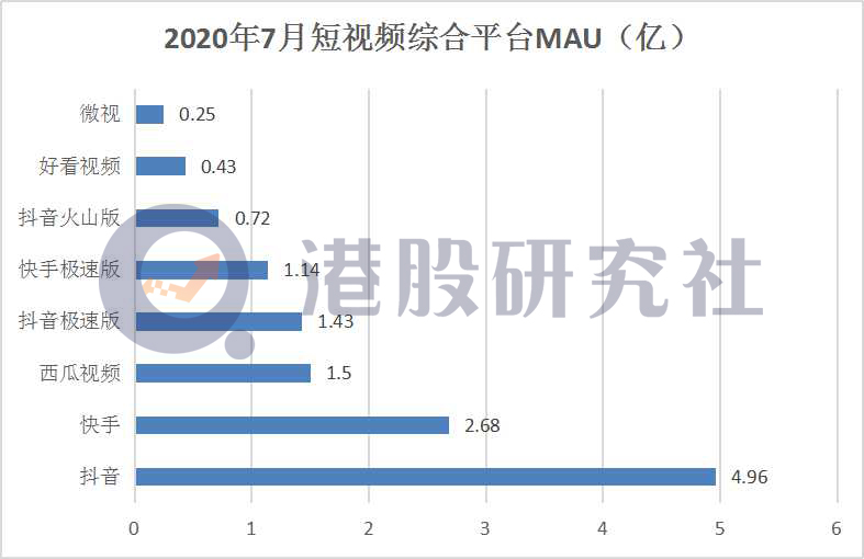 抖音赴港争“短视频第一股”，快手的“先发”还会是优势吗？