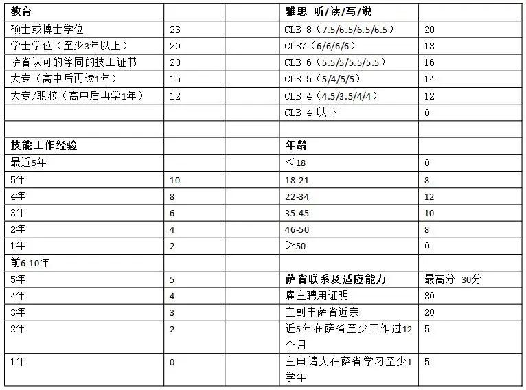 最新消息478分！加技Express Entry公布2020年第33次邀约结果