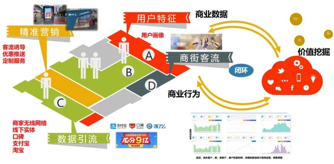 商业街区如何实现数字化运营