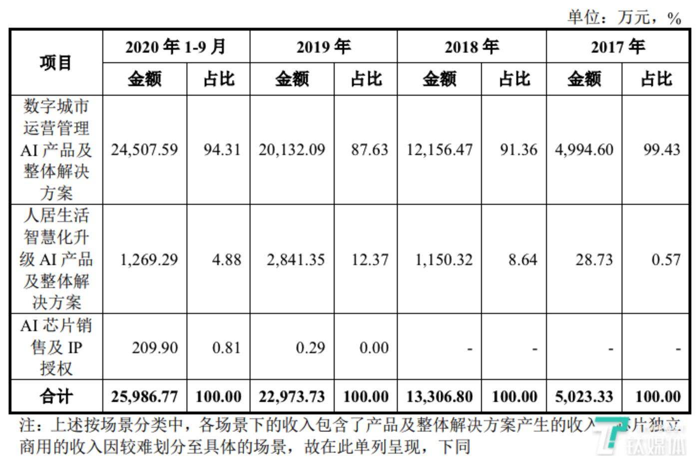 AI+安防赛道的独角兽云天励飞公开招股 总募资30亿元