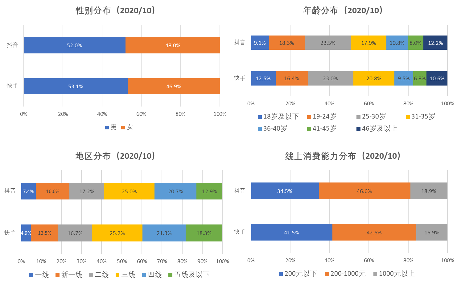 抖音 VS 微视竞品分析报告！