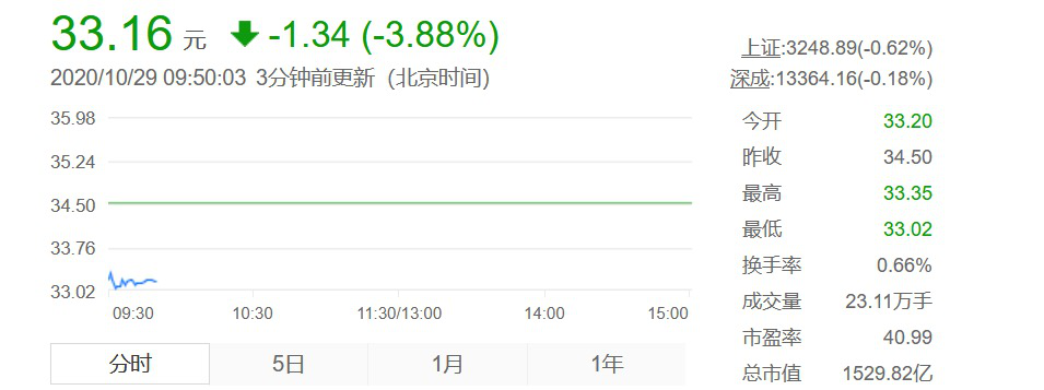 Q3净利润同比下降67.83%  中兴通讯和华为终成“难兄难弟”？