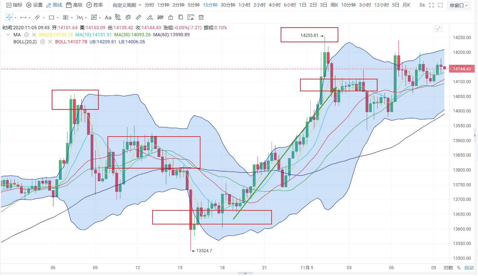 ◣荐◢「易天说」比特币继续拉升，大选出结果，后市如何牵动人心！1
