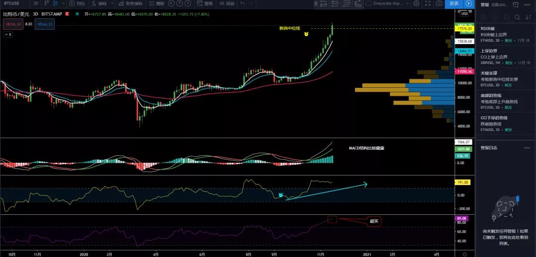 11/18价格分析：BTC、XRP、ETH、LTC、BNB、LINK I Damo行情3