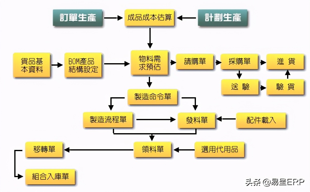 生产管理软件流程图-上海易呈ERP软件