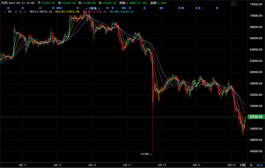 币圈万姐：危机的同时也是转机