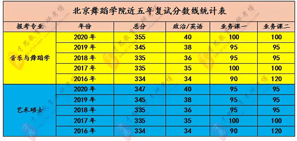 北京舞蹈学院历年复试分数线复试流程复试安排录取要求