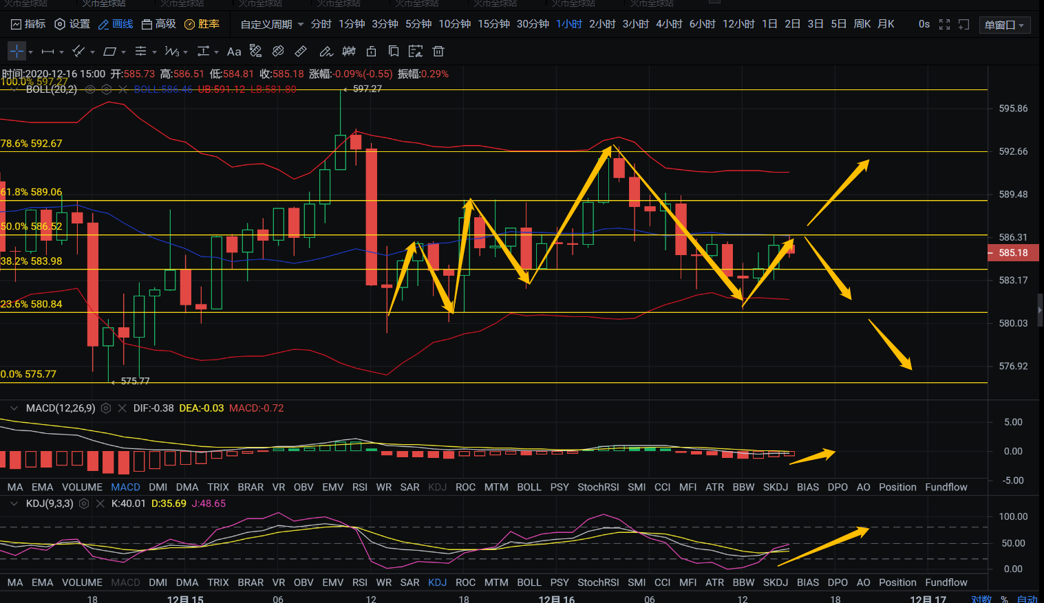 以太坊行情分析：区间内无脑操作，带好止损防砸盘1