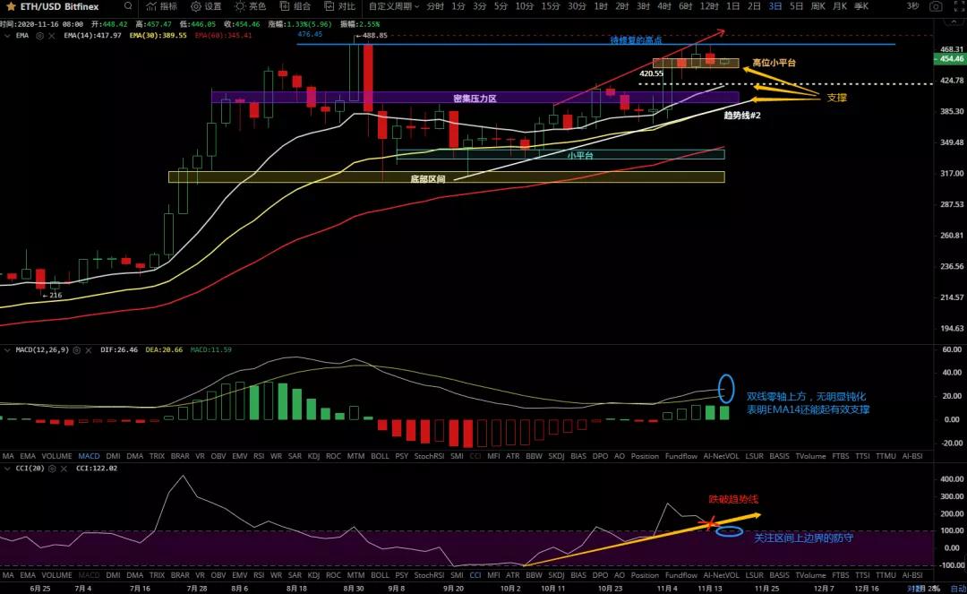 11/16价格分析：BTC、BCH、ETH、LTC、BNB、LINK I Damo行情5