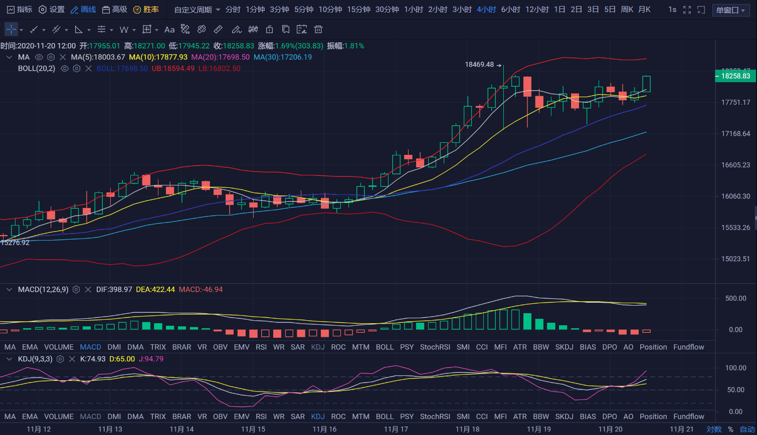 亿和论币：11.20大饼低点不断上移 以太持续回调上攻1