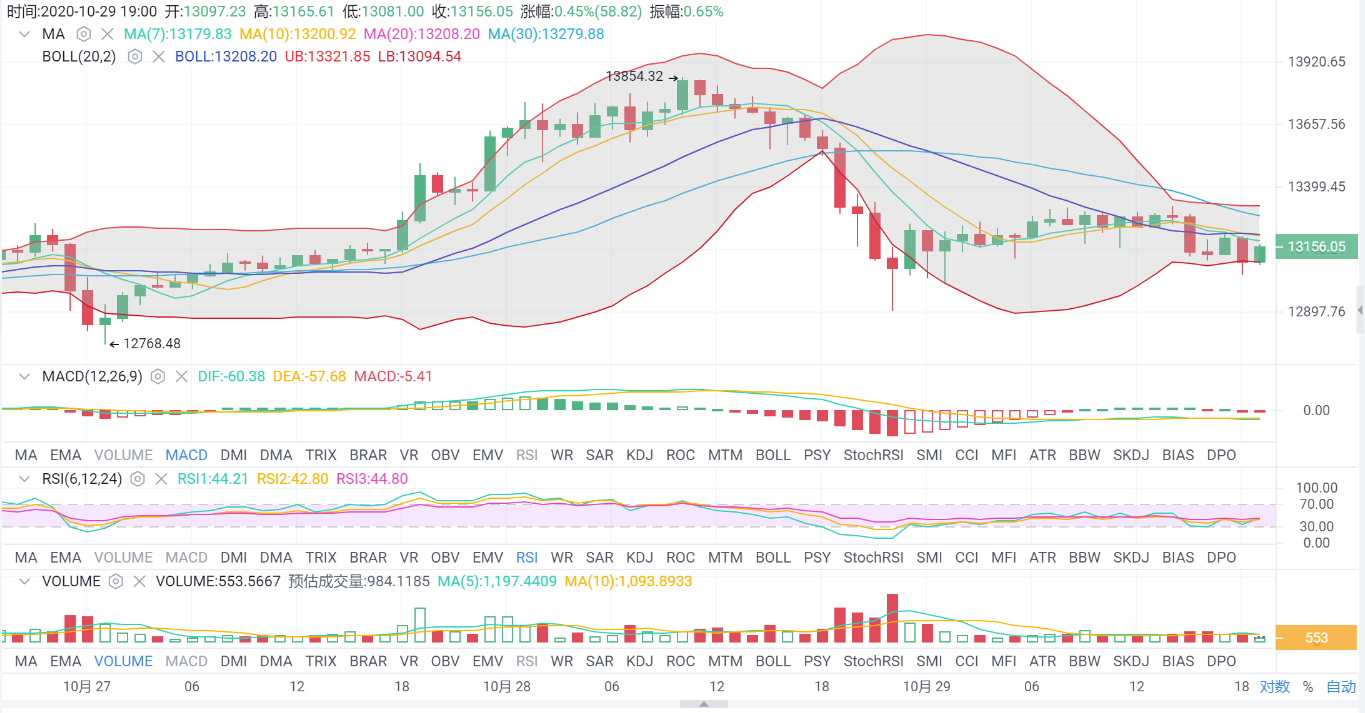 亿和论币：10.29  BTC晚间谨防回调 以太区间莫贪多1