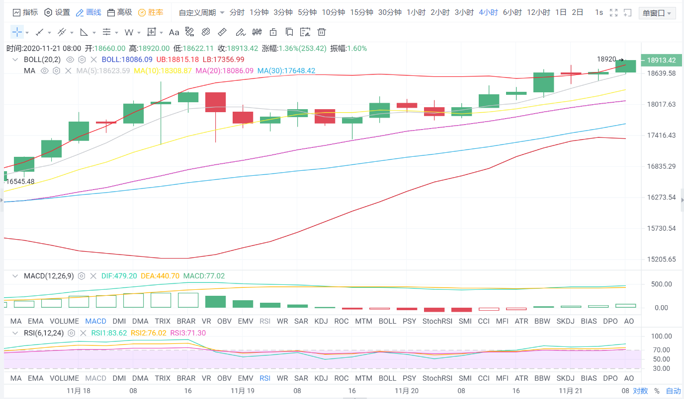 亿和论币：11.21比特币猛攻上方 盘整回调继续看多