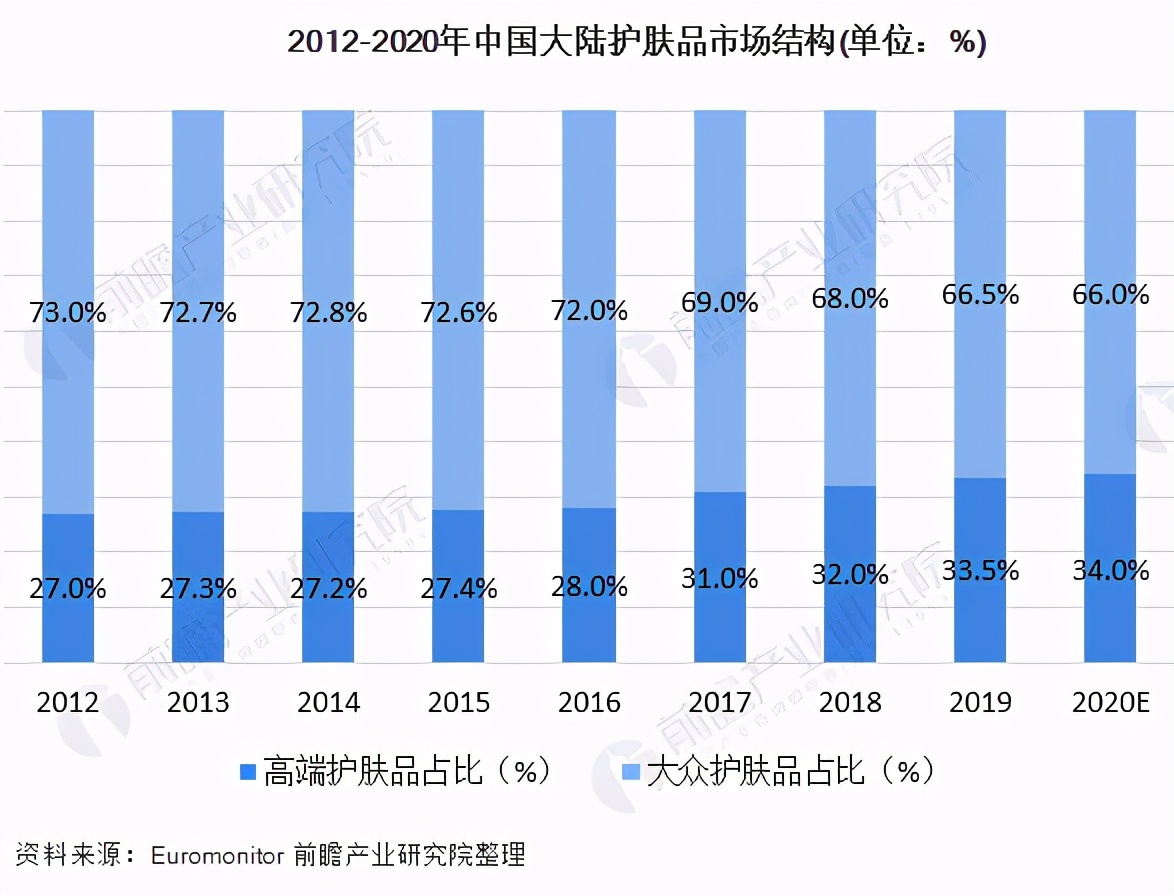 2012-2020年中国大陆护肤品市场结构