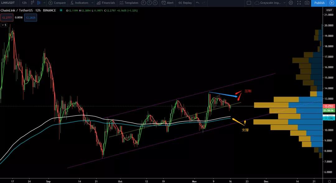 11/16价格分析：BTC、BCH、ETH、LTC、BNB、LINK I Damo行情9