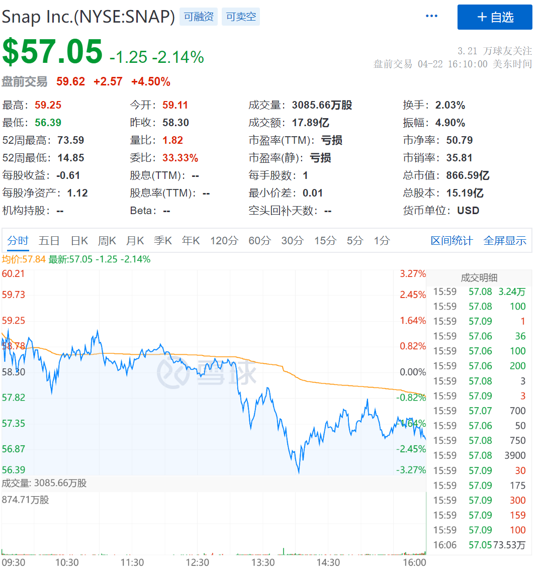 Q1营收增长66%，Snap继续靠“广告业务”发家能长期利好么？