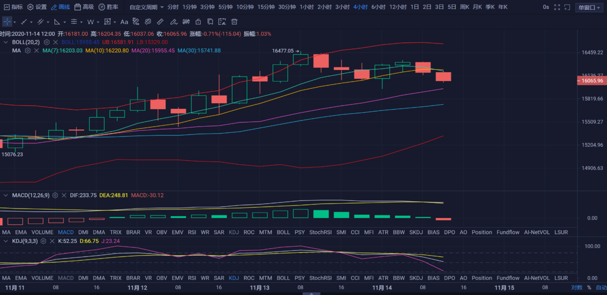 亿和论币：11.14持续增持未涨却在跌，晚间谨防跳水运动