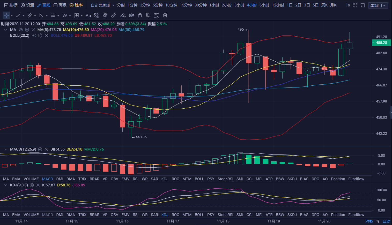 亿和论币：11.20大饼低点不断上移 以太持续回调上攻2