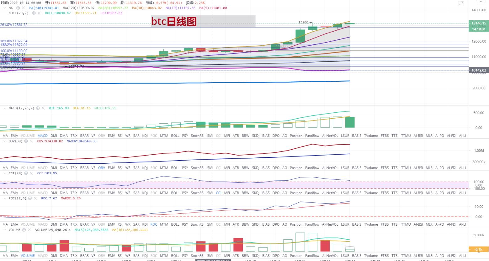 [持币者]10月24日比特币以太坊行情分析 能否刷新新高13200美元1