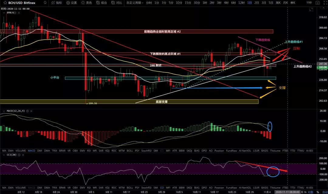 11/5价格分析：BTC、BCH、ETH、LTC、BNB、LINK I Damo行情4