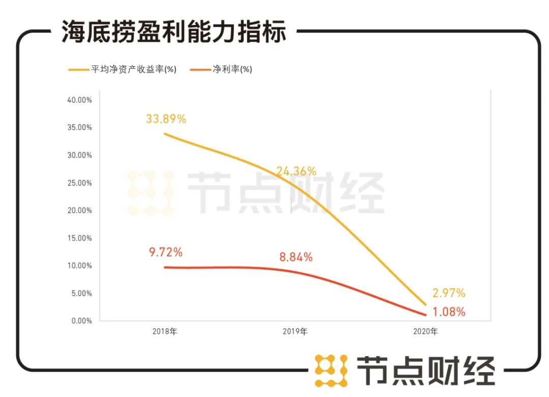 海底捞不香了？净利润暴跌9成，股价跌“海底”(图3)