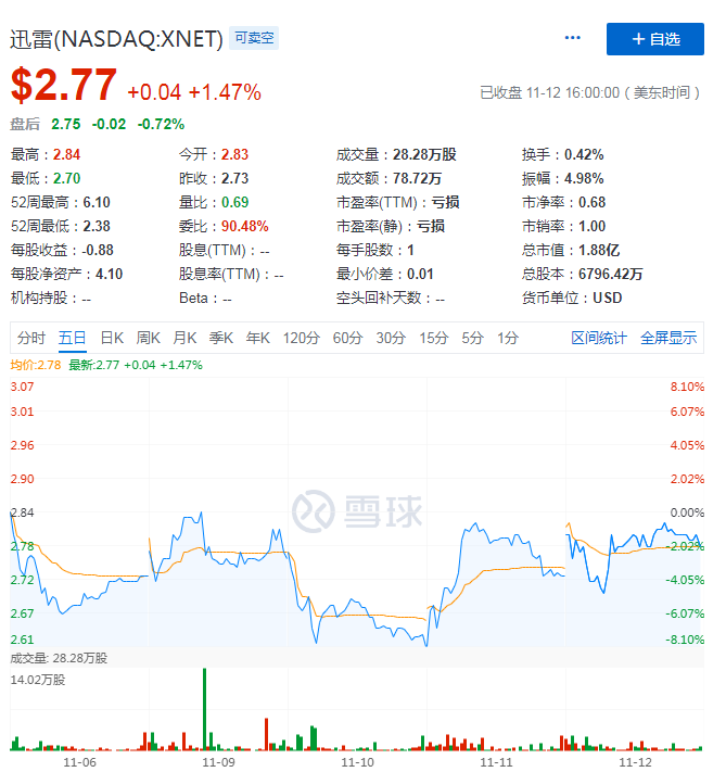 三季度净亏损大幅收窄，大换血的“下载一哥”迅雷还有救吗？