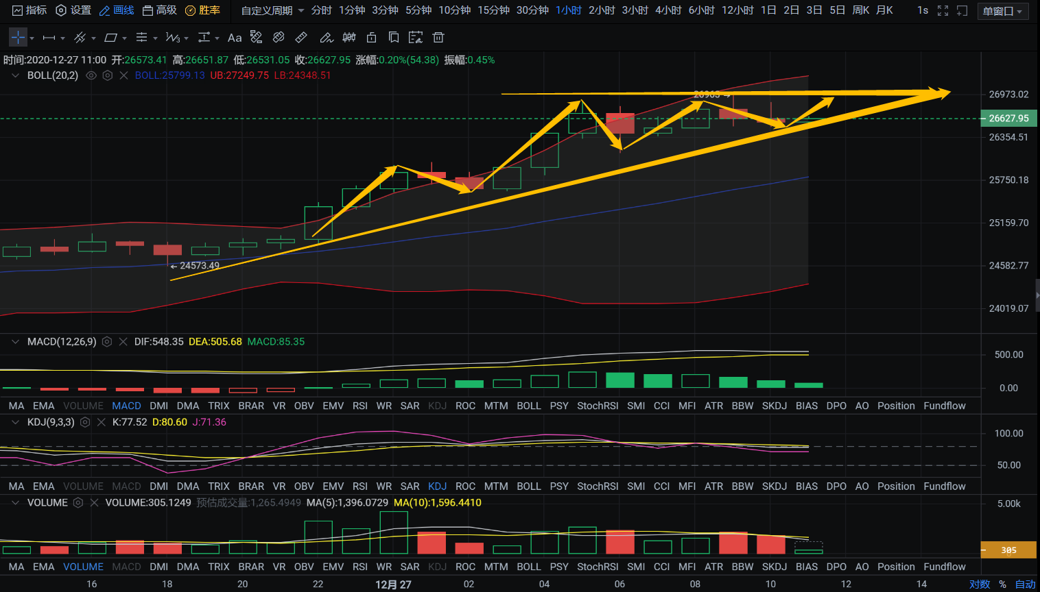 亿和论币：12.27比特币再续上攻之势 后市空间无限放开