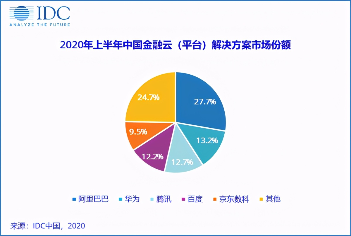 跻身金融云平台解决方案市场前五，京东数科靠的是什么？