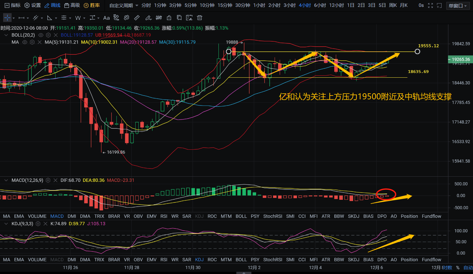 亿和论币：大饼呈现W趋势形态 关注上方19500附近2
