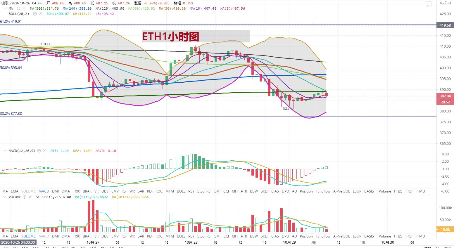 [持币者]10月29日以太坊行情分析 410附近下跌近30点形成瀑布2