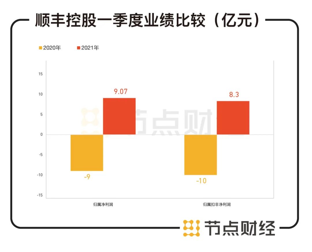 顺丰不“顺风”，王卫道歉也是空？(图3)