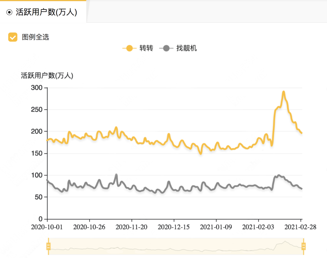 转转投诉量激增背后，二手电商该怎么解决信任痛点？(图4)