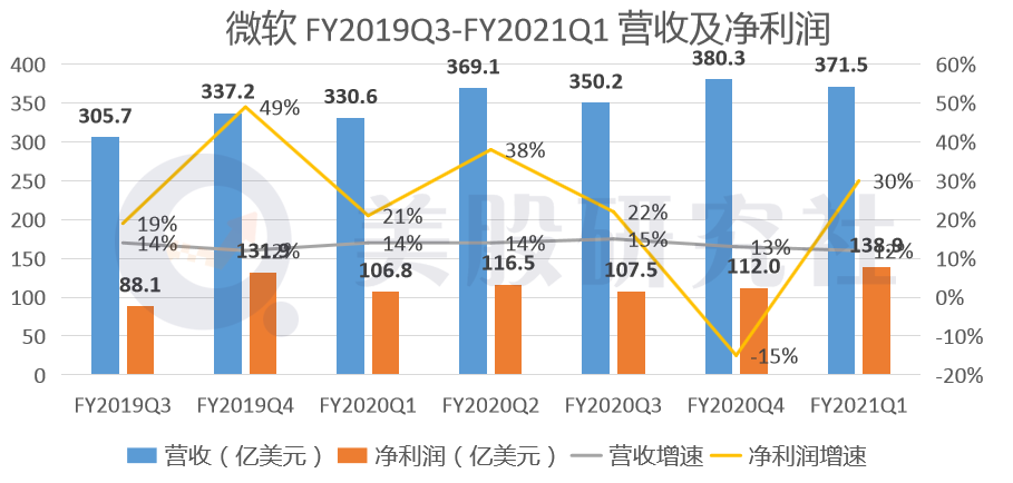 Q1营收同增12%，微软“三核心”助其夺得两万亿市值“入场券”？