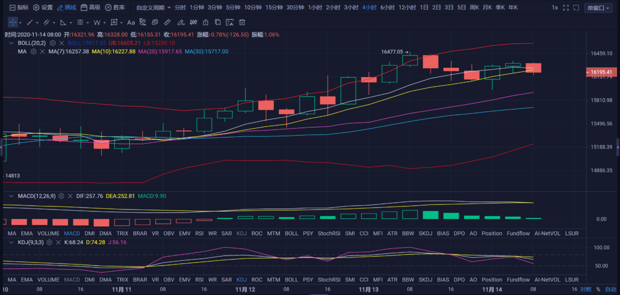 亿和论币：11.14 日间谨慎追多 回调顺势而为