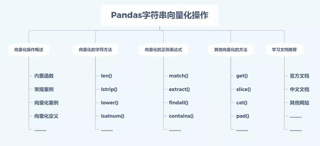  pandas 向量化字符串操作方法！