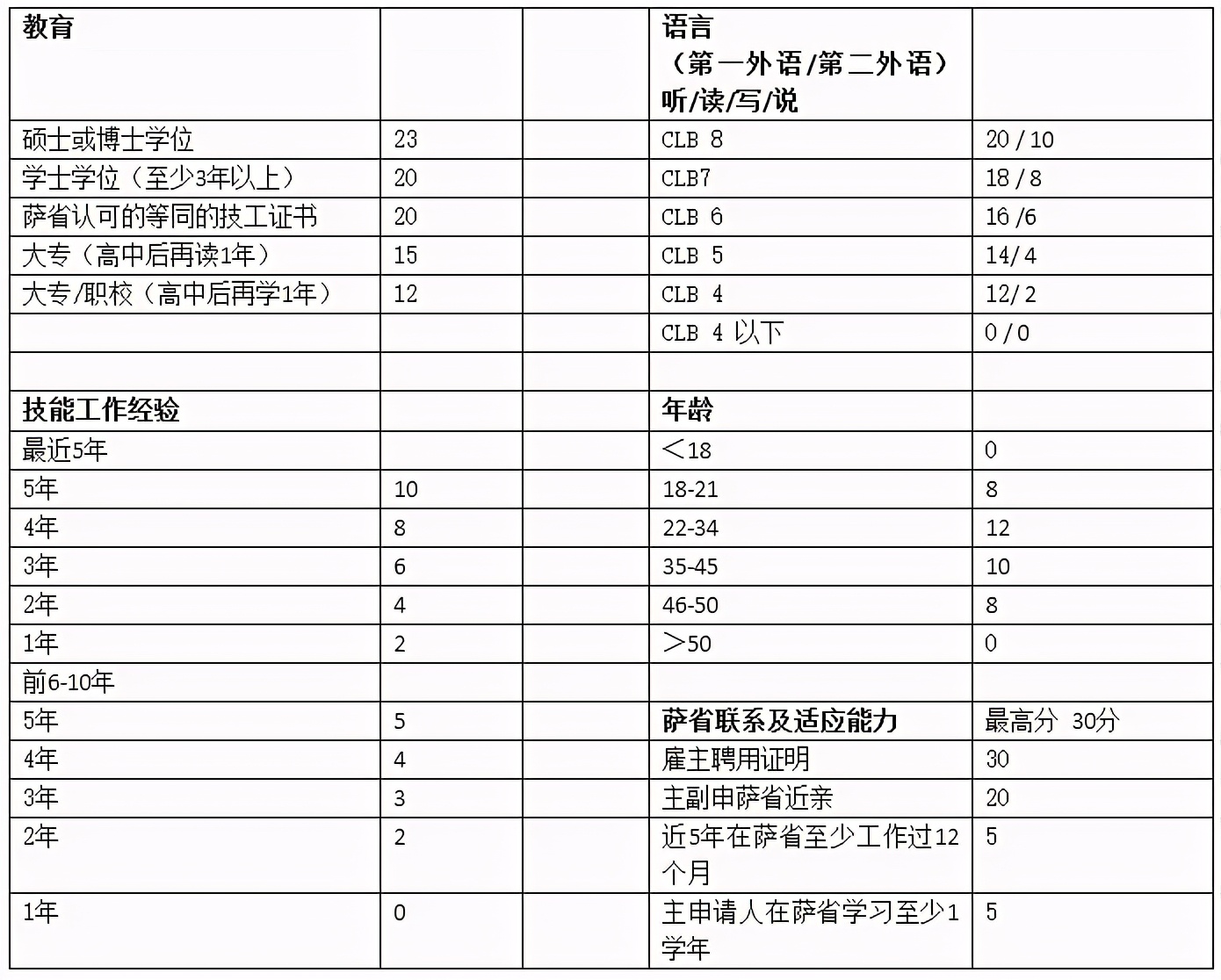 最新消息469分！加技Express Entry公布2020年第35次邀约结果