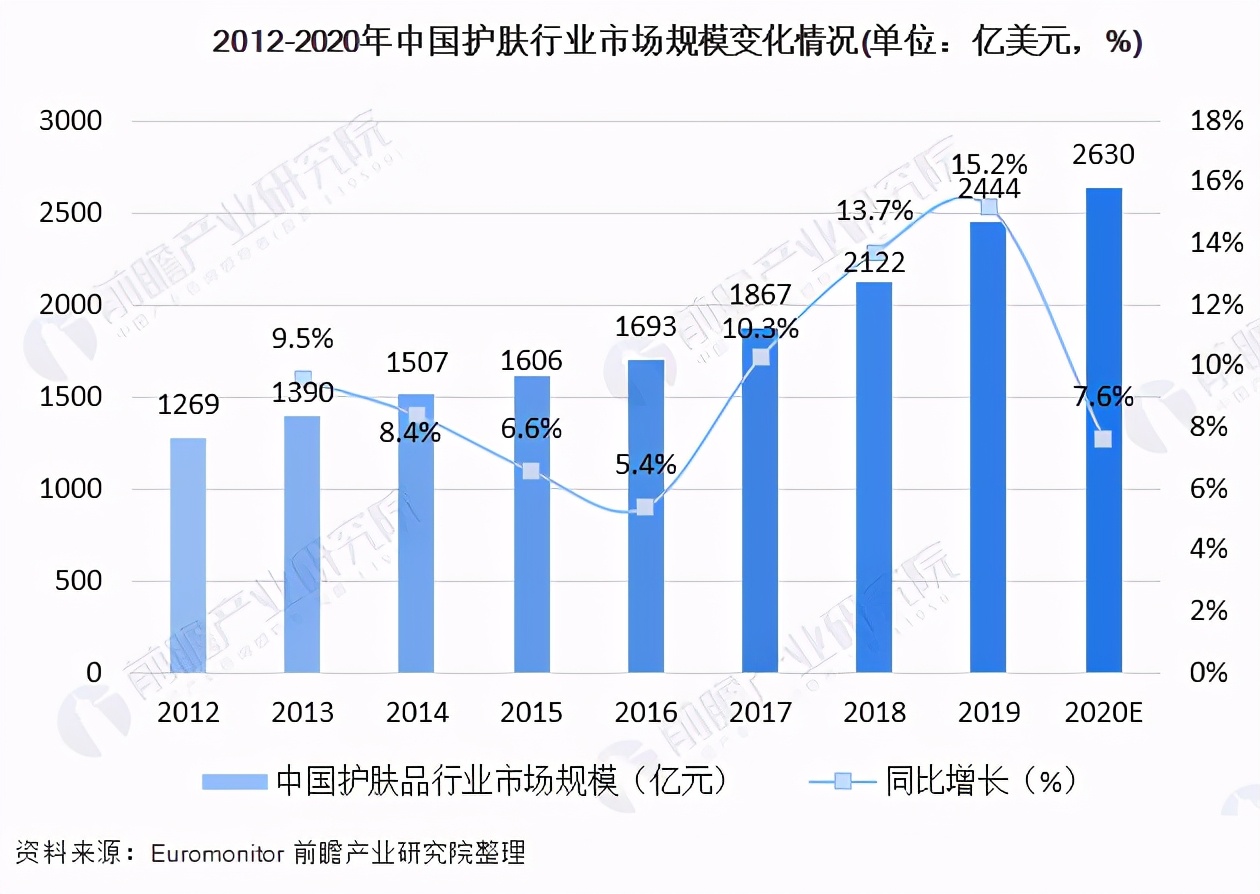 过去国内护肤行业市场规模变化