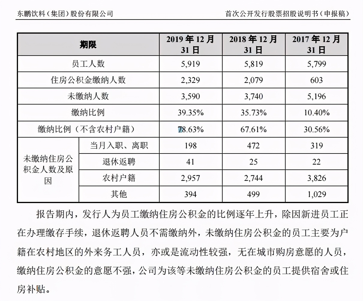 未给农村户籍员工交公积金 东鹏特饮用工问题被关注 中访网 解读新商业 专栏入驻开放平台
